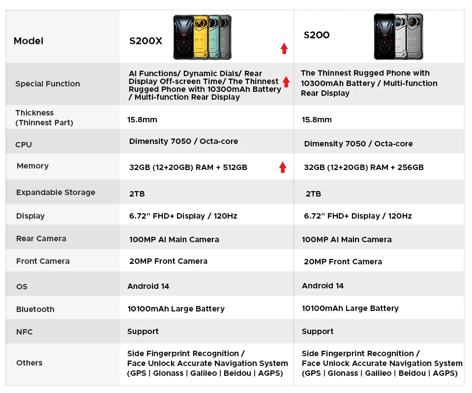 Global Version DOOGEE S200 X 5G Rugged Phone 32GB 512GB 6.72" FHD+ 120Hz Display MTK Dimensity 7050 10100mAh Large battery