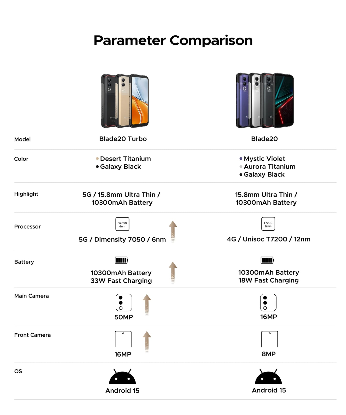 NEW DOOGEE Blade 20 Turbo 5G Rugged Phone 6.6″ Dimensity 7050 8GB+256GB Mobile Phone 10300mAh 50MP 90Hz Android15 Smartphone