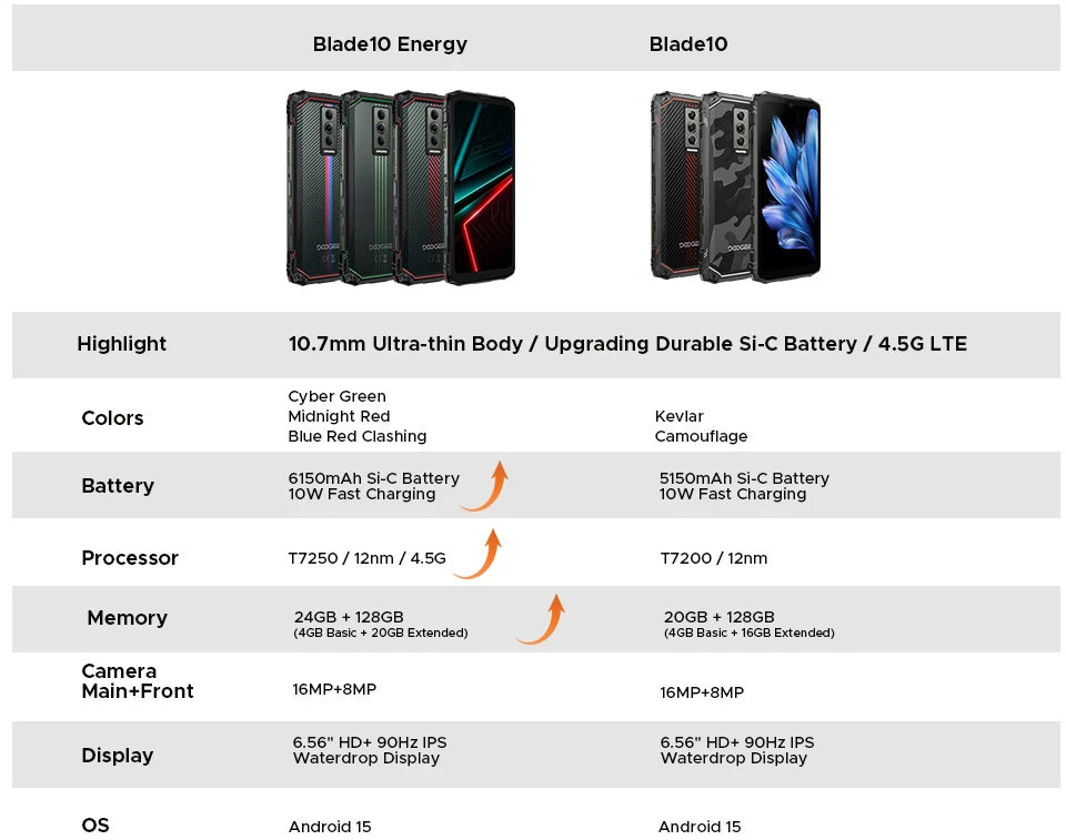 Global Version DOOGEE Blade10 Energy Rugged Phone Ultra-thin Android 15 6150mAh Battery 6.56'' Screen Widevine L1 Smartphone